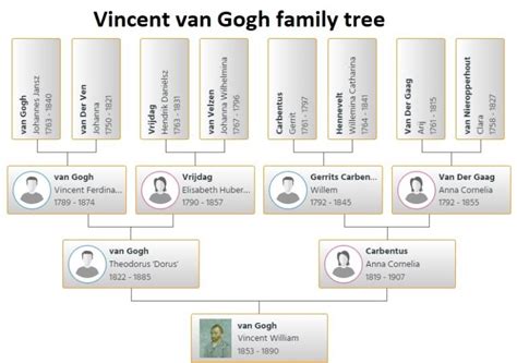 van gogh family tree.